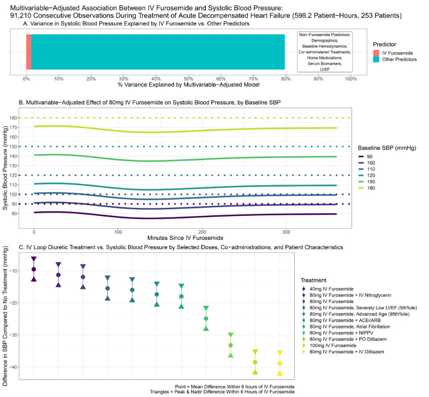 Graph showing SBP drop after IV Furosemide